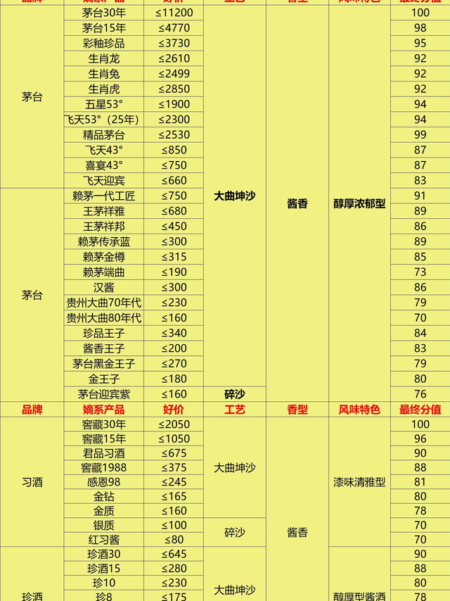 2025上半年酱香酒评分：123款酒硬核数据