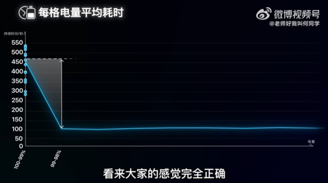 边充电边玩手机到底伤不伤电池:何同学近200天测试终于有答案了