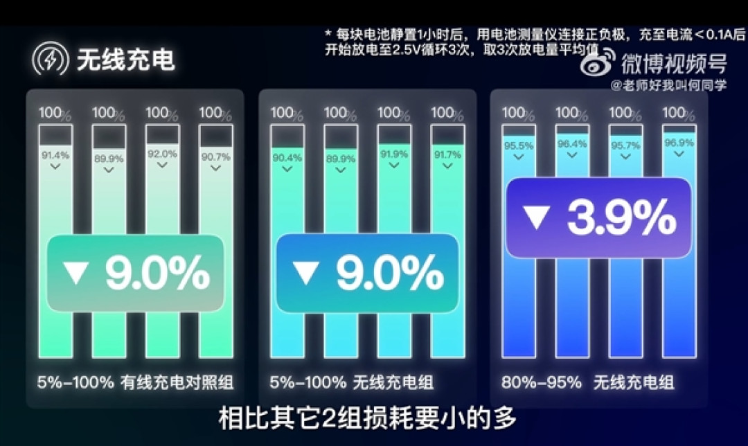 边充电边玩手机到底伤不伤电池:何同学近200天测试终于有答案了