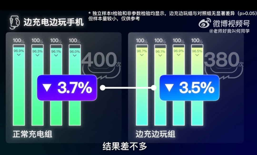边充电边玩手机到底伤不伤电池:何同学近200天测试终于有答案了