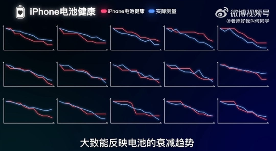 边充电边玩手机到底伤不伤电池:何同学近200天测试终于有答案了