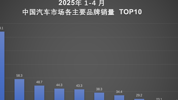 比亚迪汽车荣膺销量冠军！1-4月销量超128万辆！