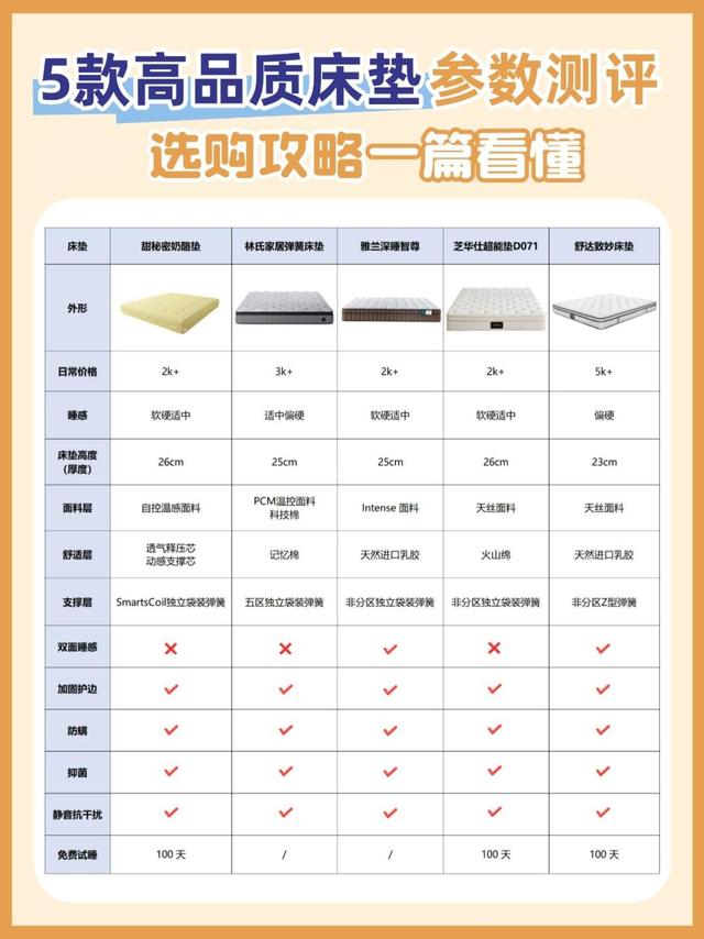 还在为选床垫发愁？一篇get 如何选床垫！