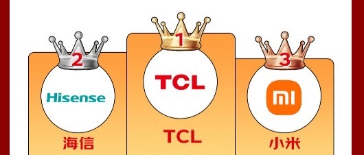 618电视销量榜：TCL万象分区爆款夺魁