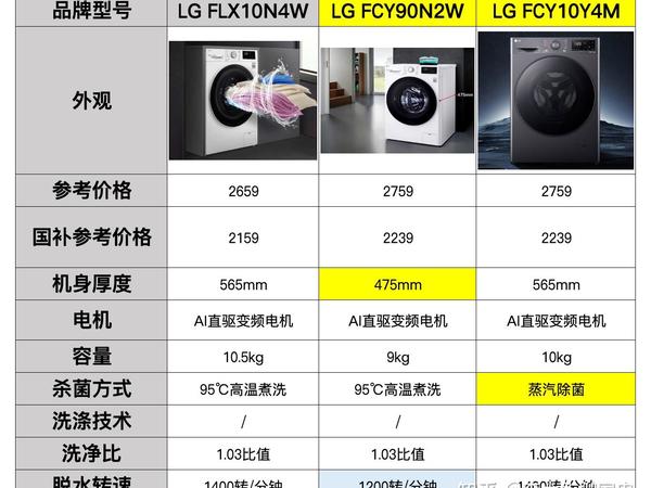 LG家用洗衣机怎么样?