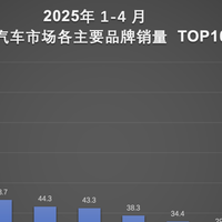 渺玩开测 篇零：1-4月销量超128万辆！比亚迪以技术硬实力领跑市场