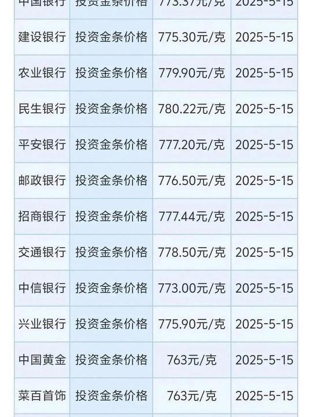 国际金价又大跌！国内金饰价格继续回落，但四大行金条逆市上调