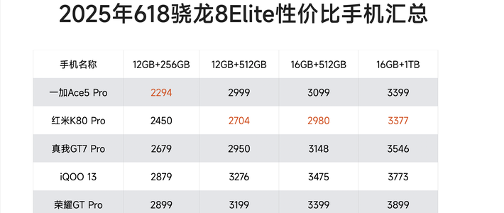 亓纪的想法 篇零：骁龙8Elite开始“降价促销”，这5款刚好捡漏，12+256GB版2294元