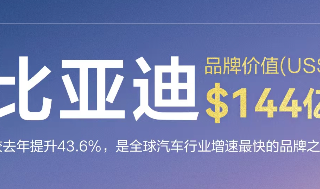 比亚迪连续三年蝉联凯度BrandZ最具价值全球汽车品牌榜TOP10，成为全球汽车行业增速最快的品牌之一！