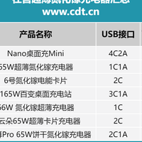 从单口65W到四口165W！一文了解在售的超薄氮化镓充电器