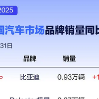 新能源汽车分享 篇零：2025凯度BrandZ全球汽车品牌榜第六，比亚迪品牌价值领跑行业增速