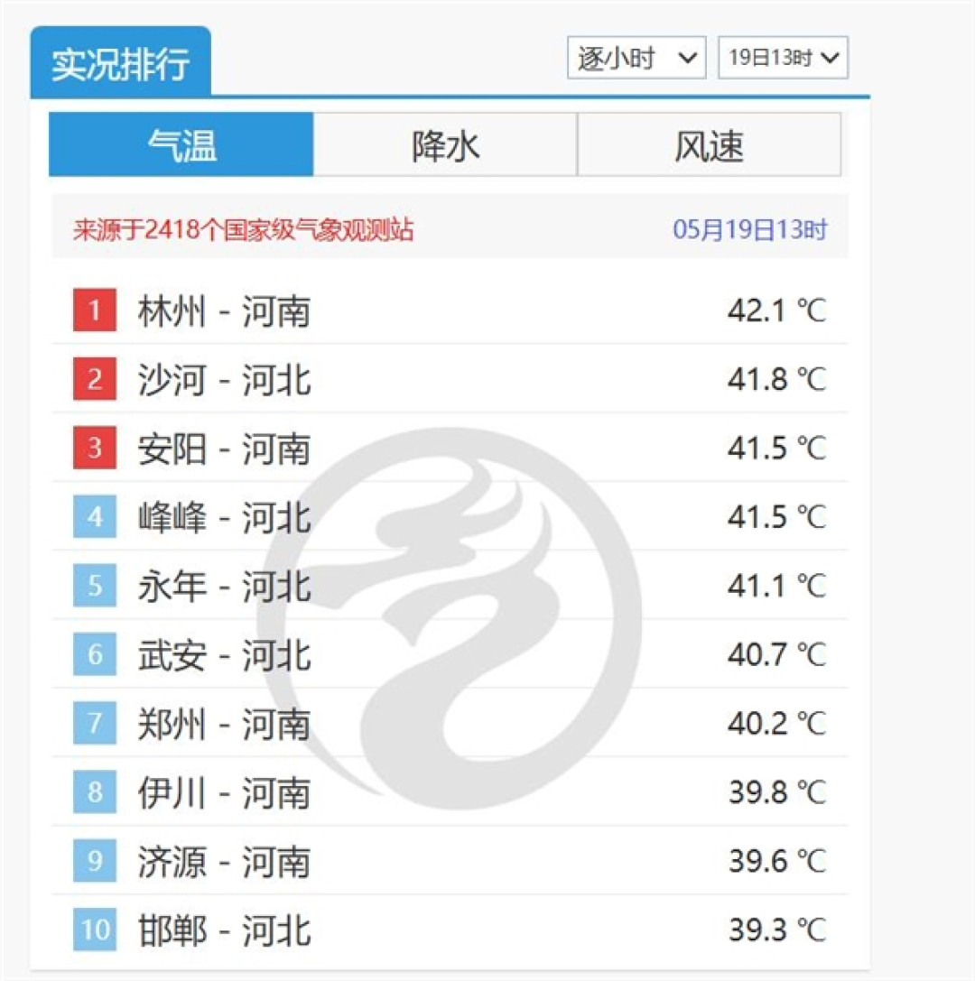 最高飙至42度!河南河北包揽全国高温榜前十