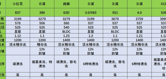 2025年最建议买的三款海尔洗衣机，每款都是各价位段的性价比之王