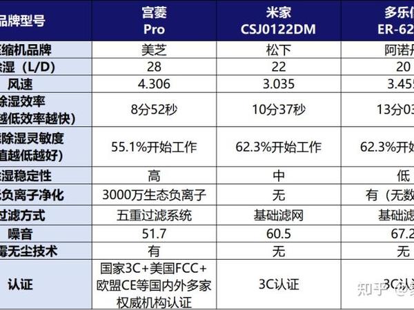 打算搬家去南方生活，除湿机是梅雨季必备产品还是仅作为空调的补充存在？