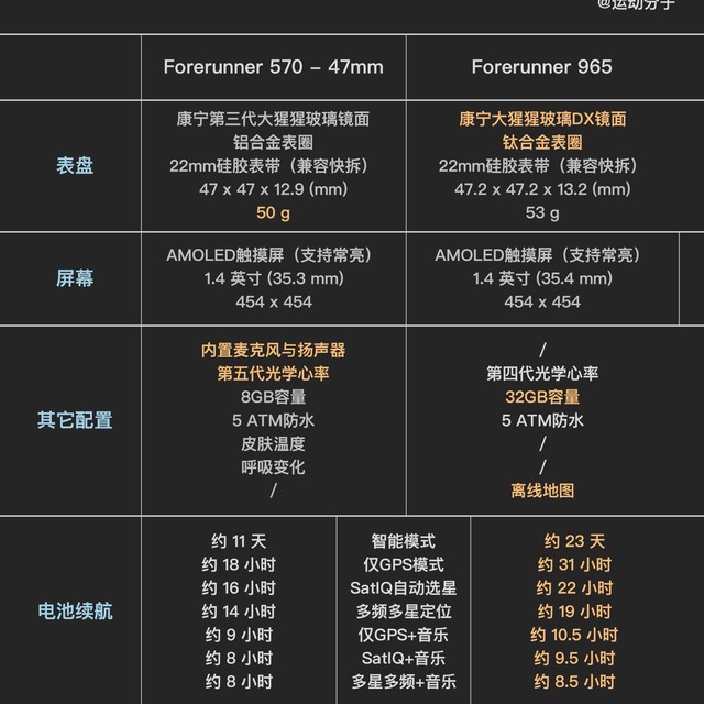 相同价位的forerunner 570和965，配置对比+怎么选