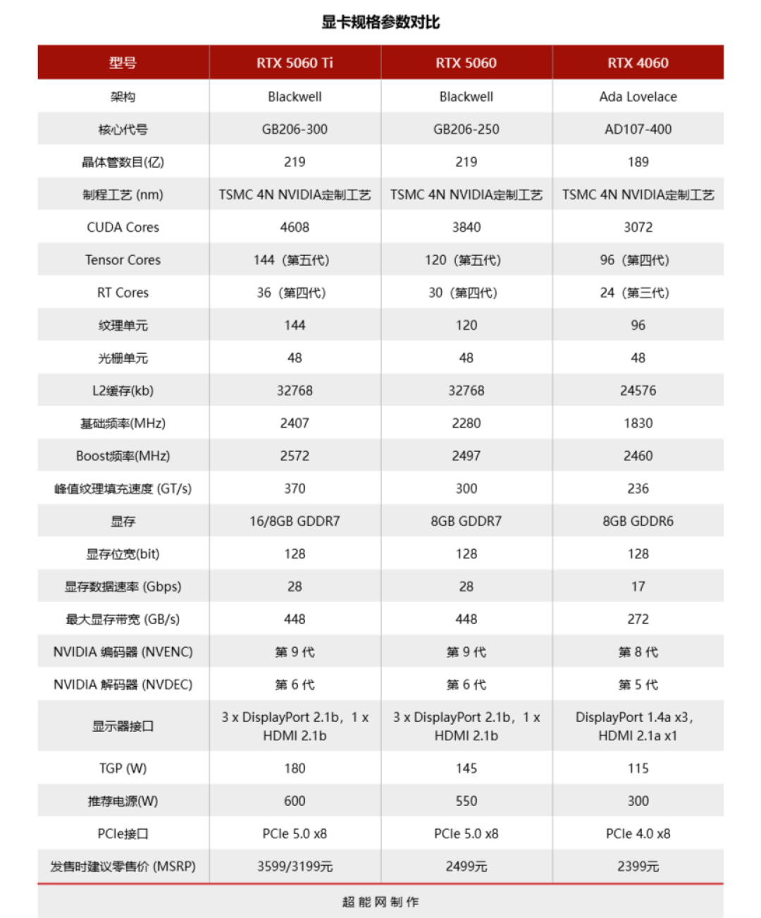 GeForce RTX 5060显卡天梯榜首发评测:无Ti超Ti,全面增强的入门级新秀