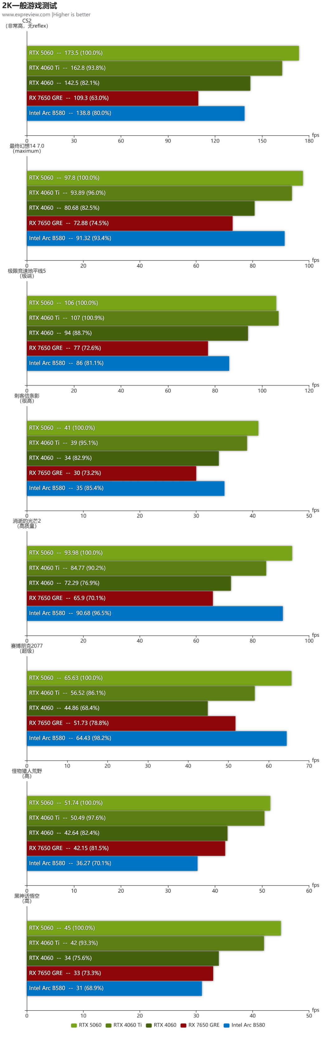 GeForce RTX 5060显卡天梯榜首发评测:无Ti超Ti,全面增强的入门级新秀