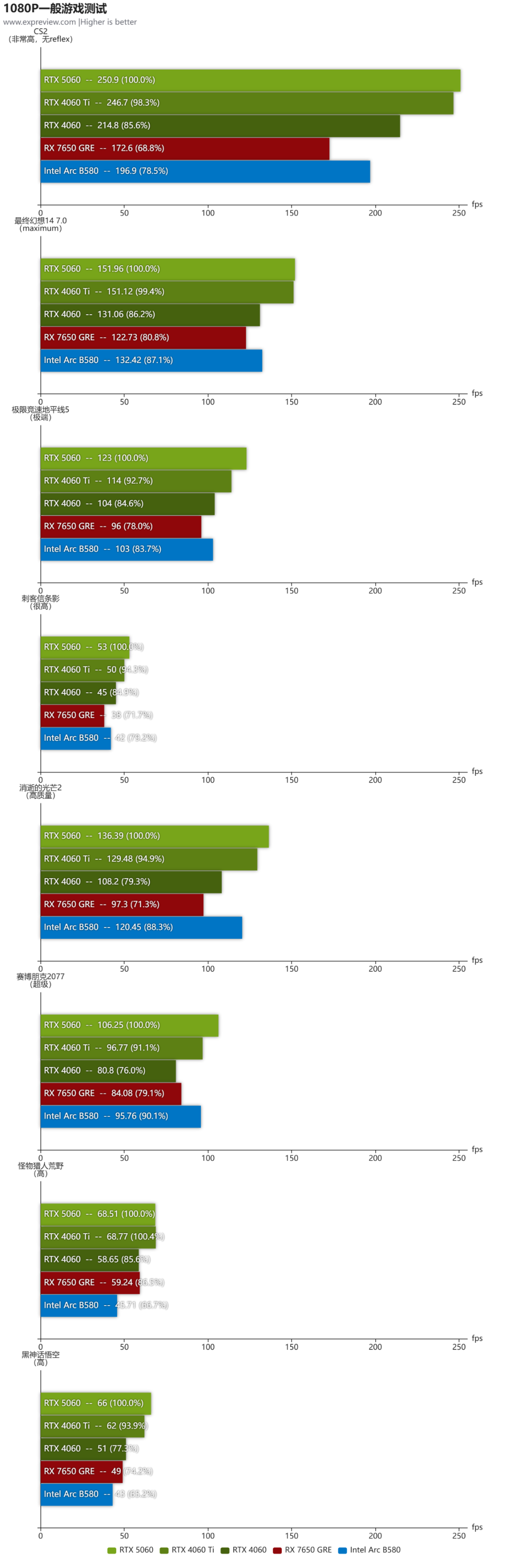 GeForce RTX 5060显卡天梯榜首发评测:无Ti超Ti,全面增强的入门级新秀
