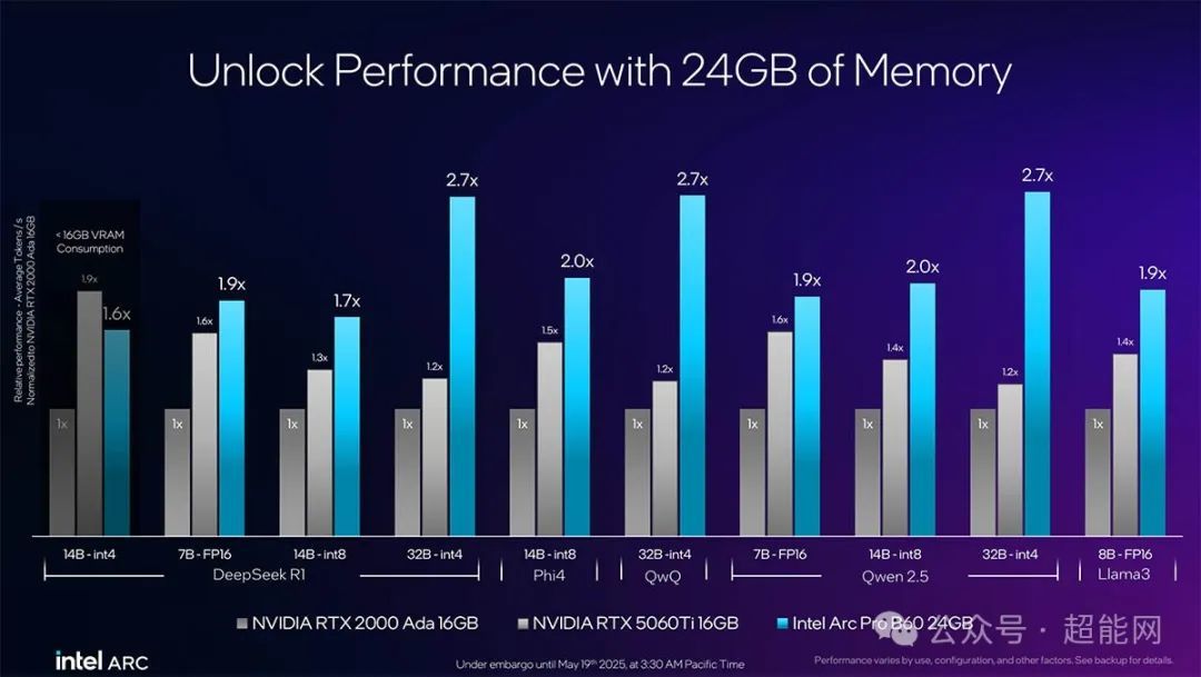 Intel发布ARC PRO B系列专业卡:大显存带来更强AI性能