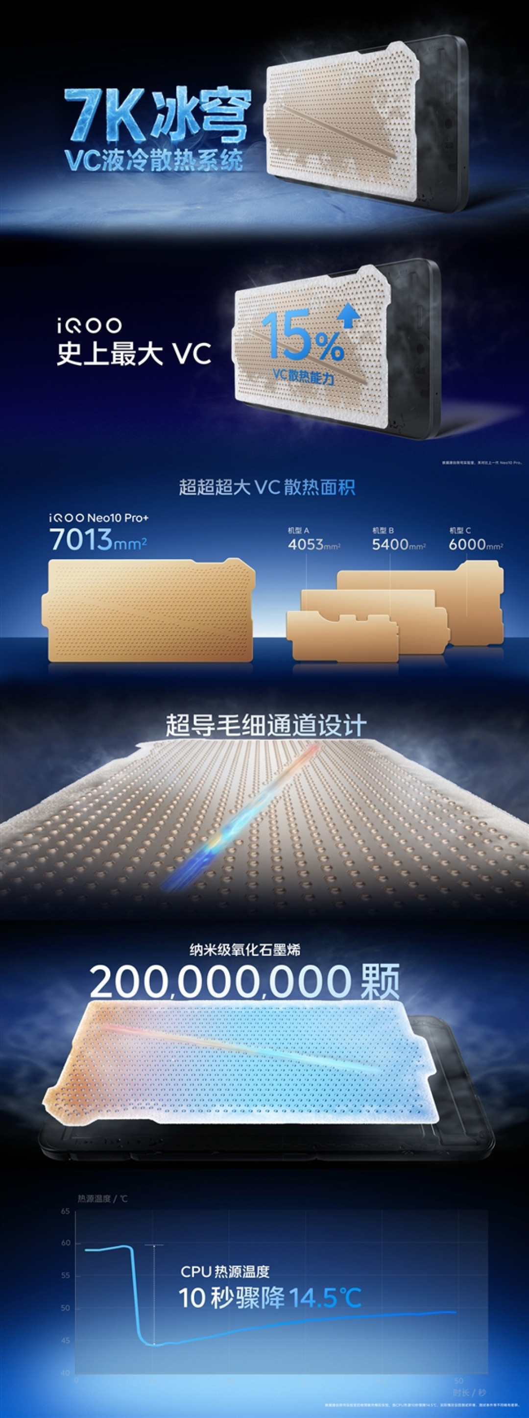 iQOO Neo10 Pro+搭载7K超大单层VC:让骁龙8至尊版温度骤降