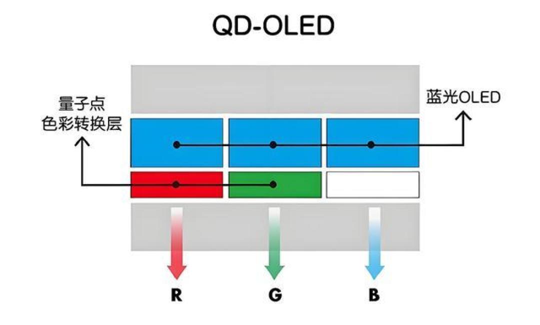 OLED与Mini LED巅峰对决:均匀度、色准与寿命的终极技术解析