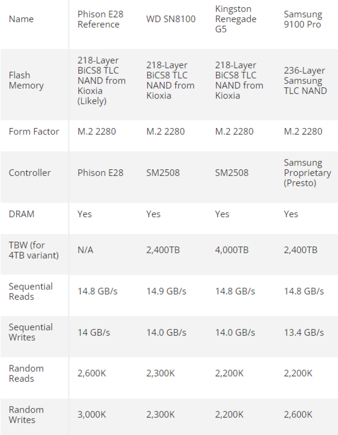 群联E28 PCIe 5.0 SSD主控狂飙14.9GB/s!功耗却只有5W