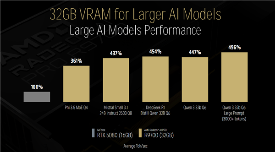 AMD RDNA4家族首款专业显卡:Radeon AI PRO R9700配32GB大显存 四卡128GB