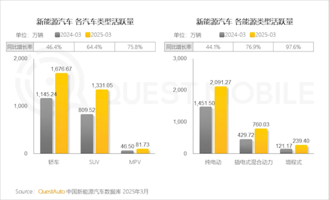全球第一!中国已有超3000万辆新能源汽车 纯电超2000万辆