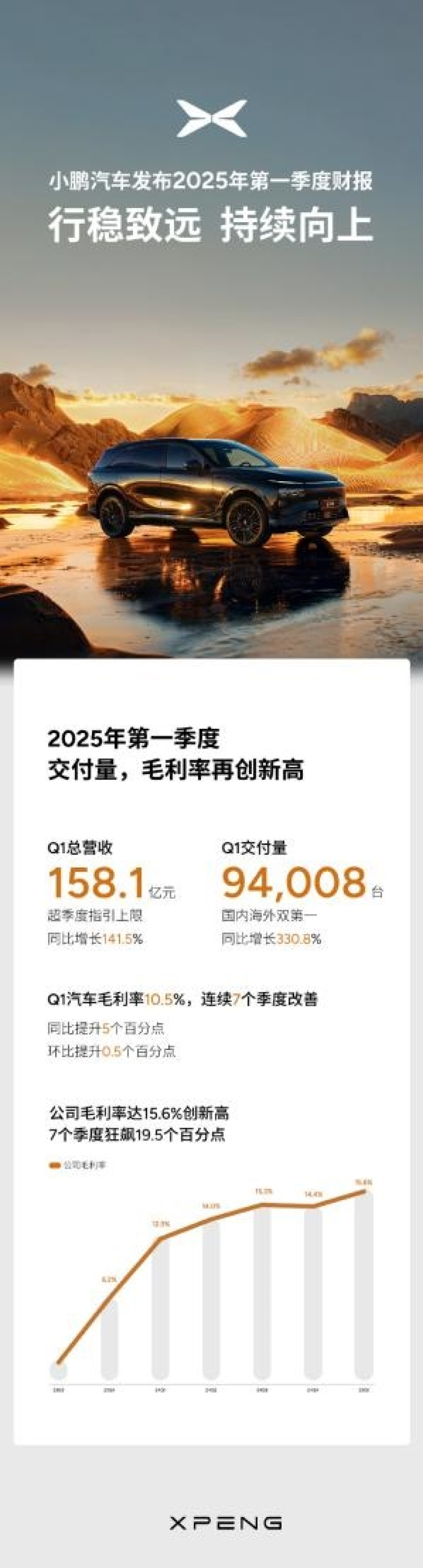 国内外新势力双第一!小鹏一季度销量大涨331% 营收超158亿