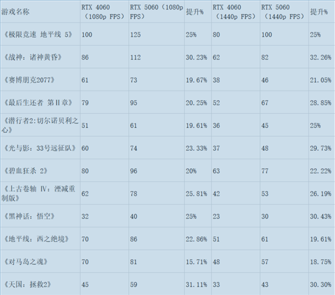 12款游戏实测RTX 5060对比RTX 4060:提升超预期、8GB显存是硬伤