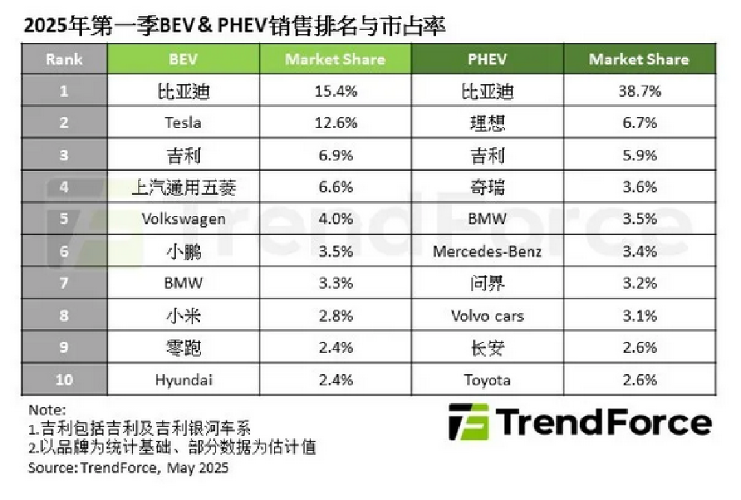 Q1全球新能源车销量突破400万辆!比亚迪市占率15.4%领跑市场