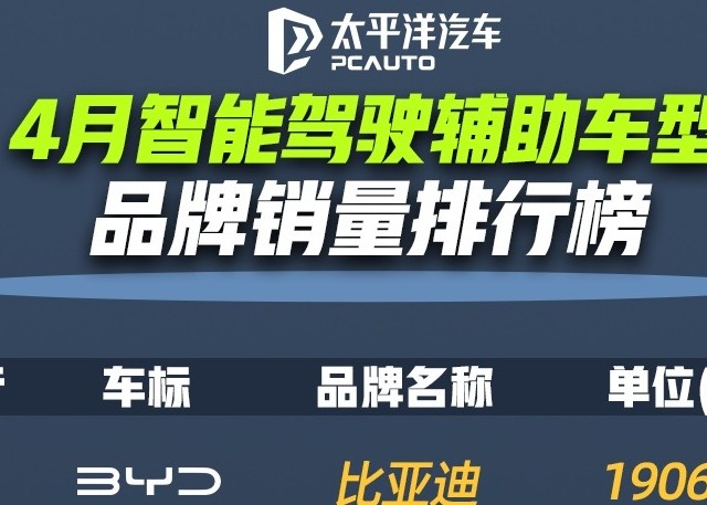 比亚迪4月智驾车型销量断层领先，重塑行业格局