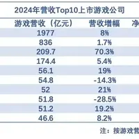 游戏圈竞争加剧，二八法则仍稳固，体验或靠ToDesk云电脑