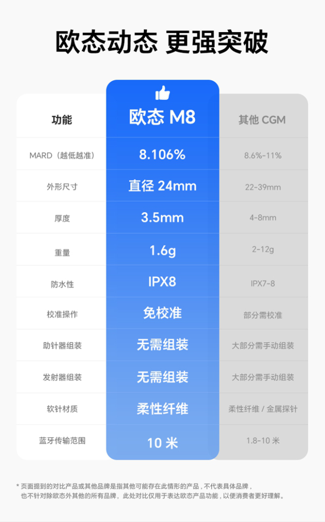 【众测笔记】欧态动态血糖仪M8