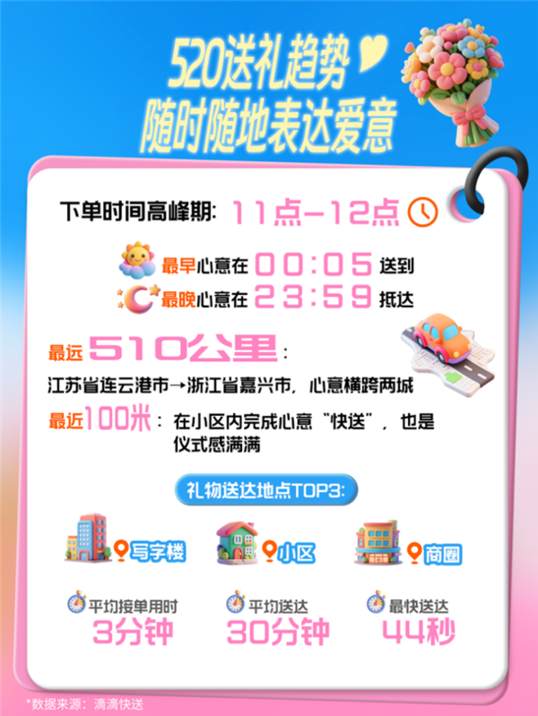 滴滴快送520数据出炉:订单同比大增303.21% 成都排第一