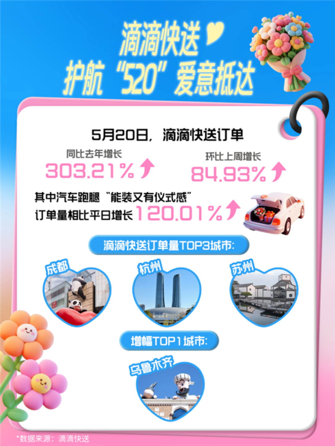 滴滴快送520数据出炉:订单同比大增303.21% 成都排第一