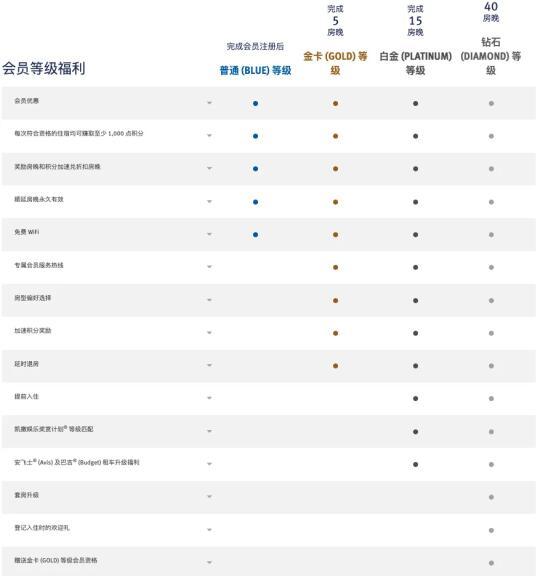 免费温德姆钻石卡!