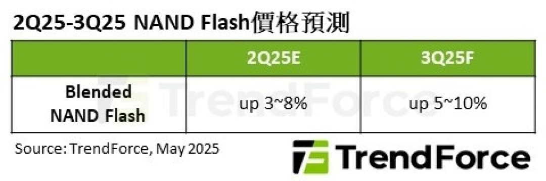 AI来了SSD贵了:三季度NAND闪存价格涨幅或达10%!