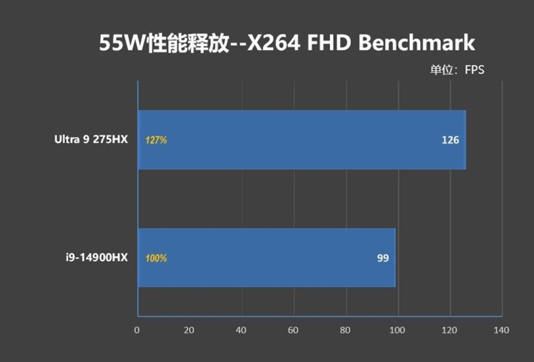 酷睿Ultra 9 275 HX与i9-14900HX深度对比!联想拯救者Y9000P 2025至尊版评测:为什么说Arrow Lake是最优秀的笔记本处理器