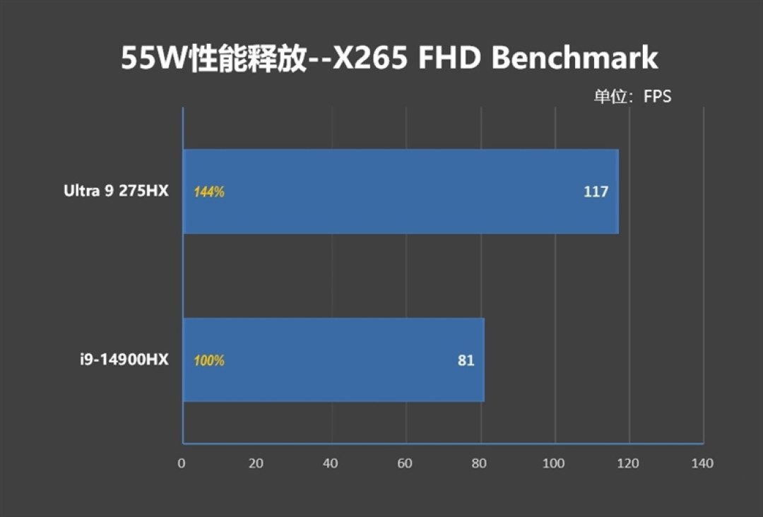 酷睿Ultra 9 275 HX与i9-14900HX深度对比!联想拯救者Y9000P 2025至尊版评测:为什么说Arrow Lake是最优秀的笔记本处理器