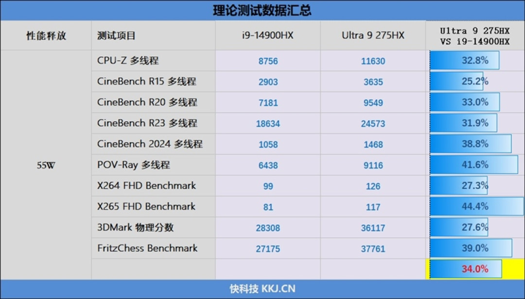 酷睿Ultra 9 275 HX与i9-14900HX深度对比!联想拯救者Y9000P 2025至尊版评测:为什么说Arrow Lake是最优秀的笔记本处理器