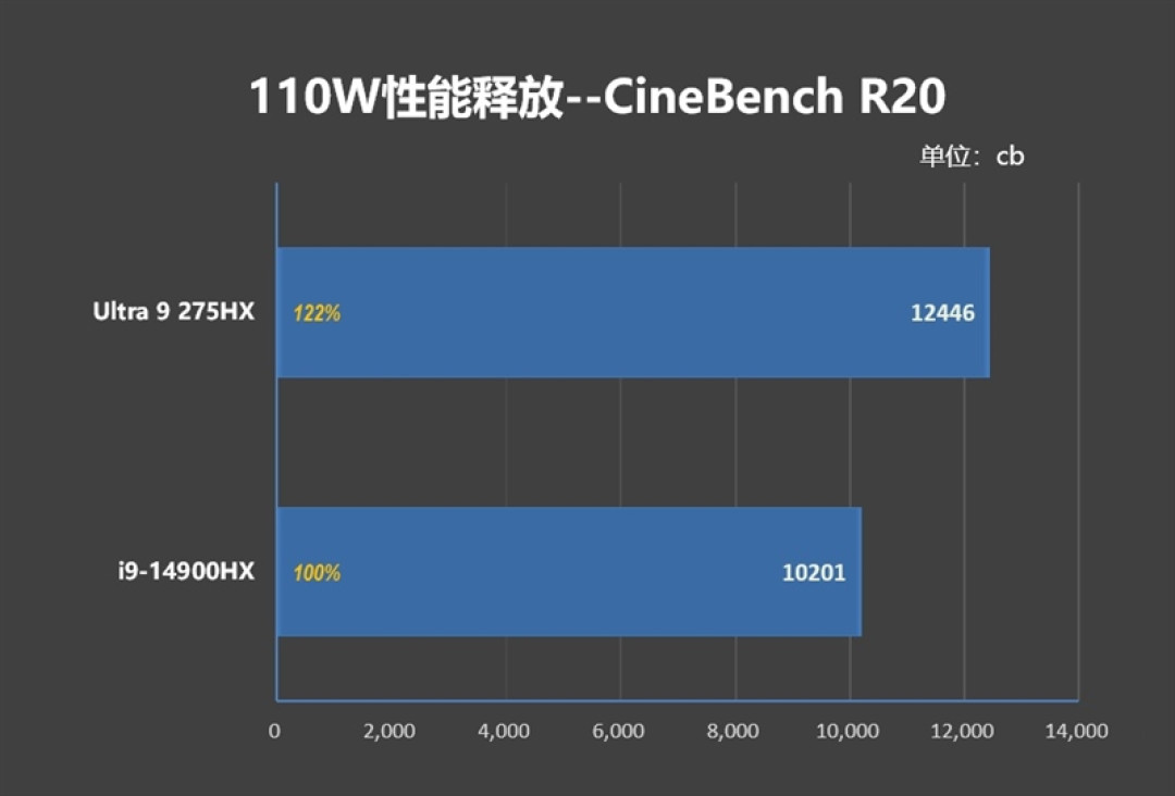 酷睿Ultra 9 275 HX与i9-14900HX深度对比!联想拯救者Y9000P 2025至尊版评测:为什么说Arrow Lake是最优秀的笔记本处理器