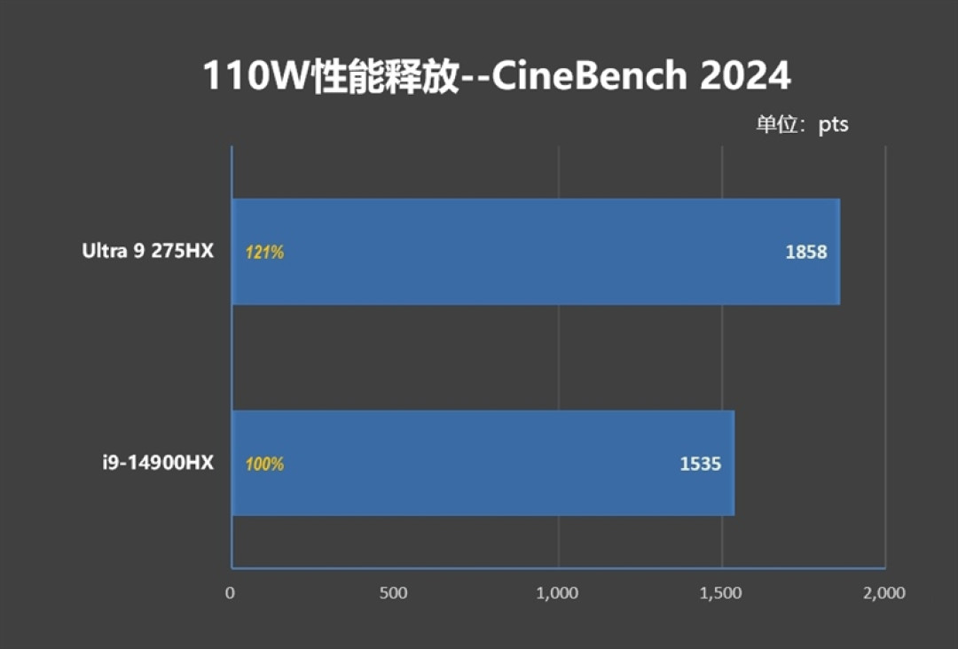 酷睿Ultra 9 275 HX与i9-14900HX深度对比!联想拯救者Y9000P 2025至尊版评测:为什么说Arrow Lake是最优秀的笔记本处理器
