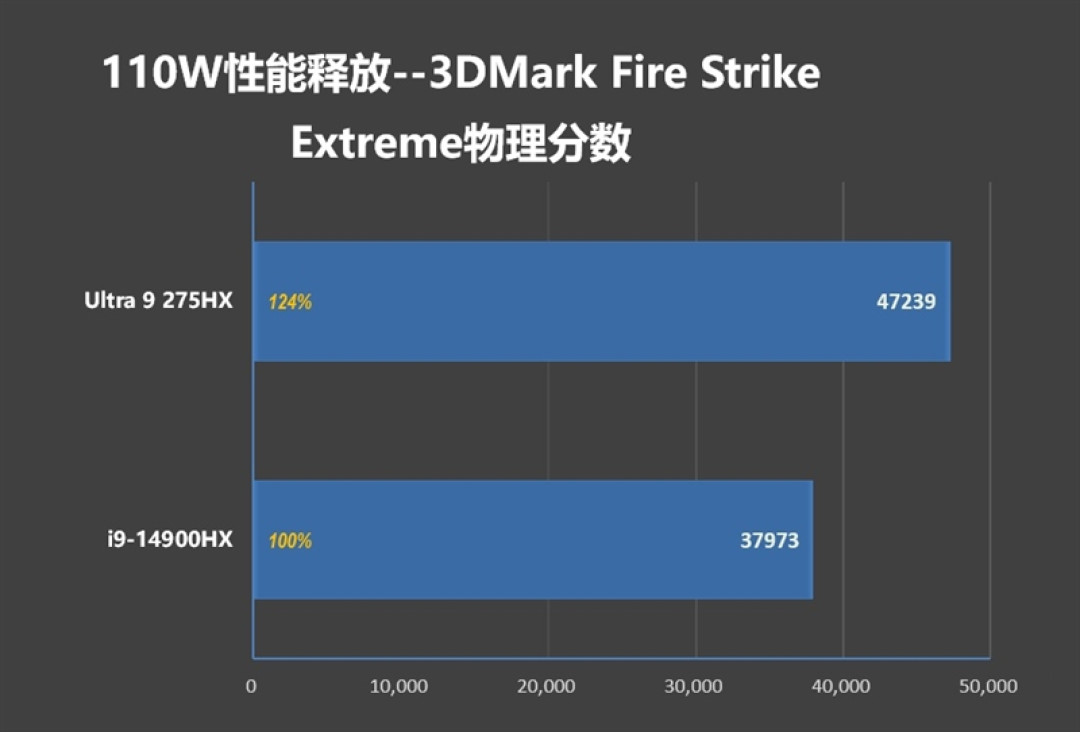 酷睿Ultra 9 275 HX与i9-14900HX深度对比!联想拯救者Y9000P 2025至尊版评测:为什么说Arrow Lake是最优秀的笔记本处理器