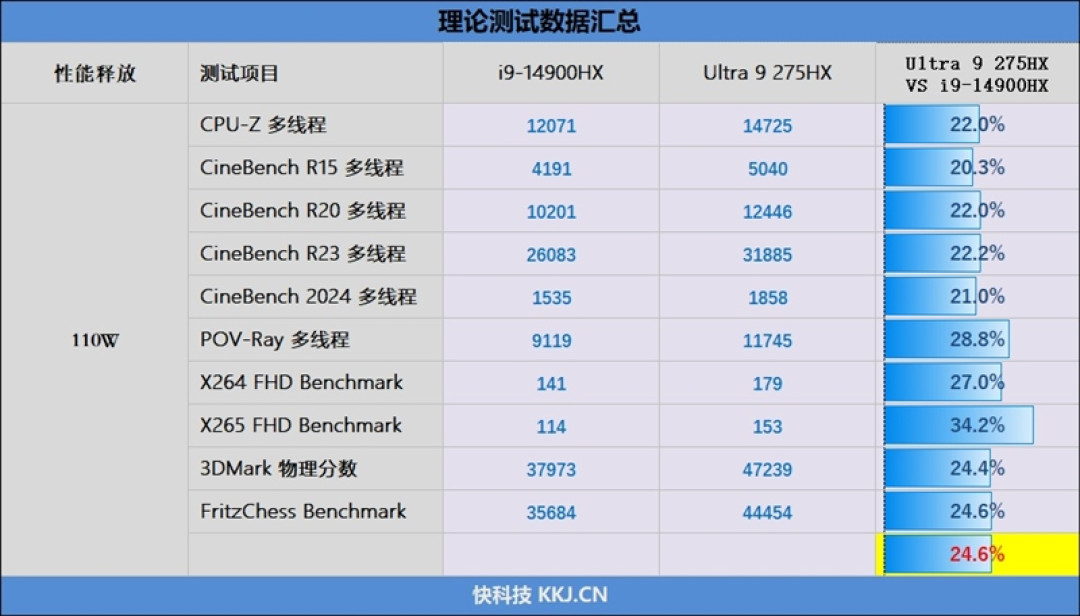酷睿Ultra 9 275 HX与i9-14900HX深度对比!联想拯救者Y9000P 2025至尊版评测:为什么说Arrow Lake是最优秀的笔记本处理器
