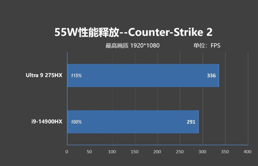 酷睿Ultra 9 275 HX与i9-14900HX深度对比!联想拯救者Y9000P 2025至尊版评测:为什么说Arrow Lake是最优秀的笔记本处理器