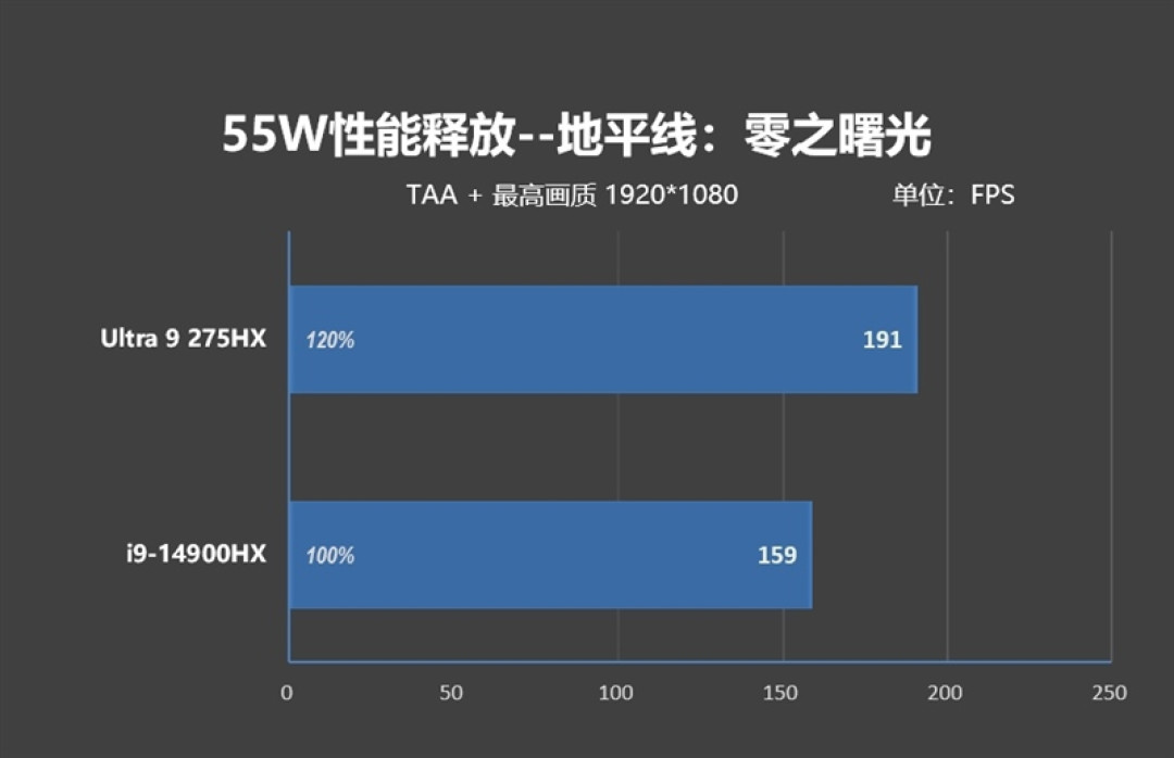 酷睿Ultra 9 275 HX与i9-14900HX深度对比!联想拯救者Y9000P 2025至尊版评测:为什么说Arrow Lake是最优秀的笔记本处理器