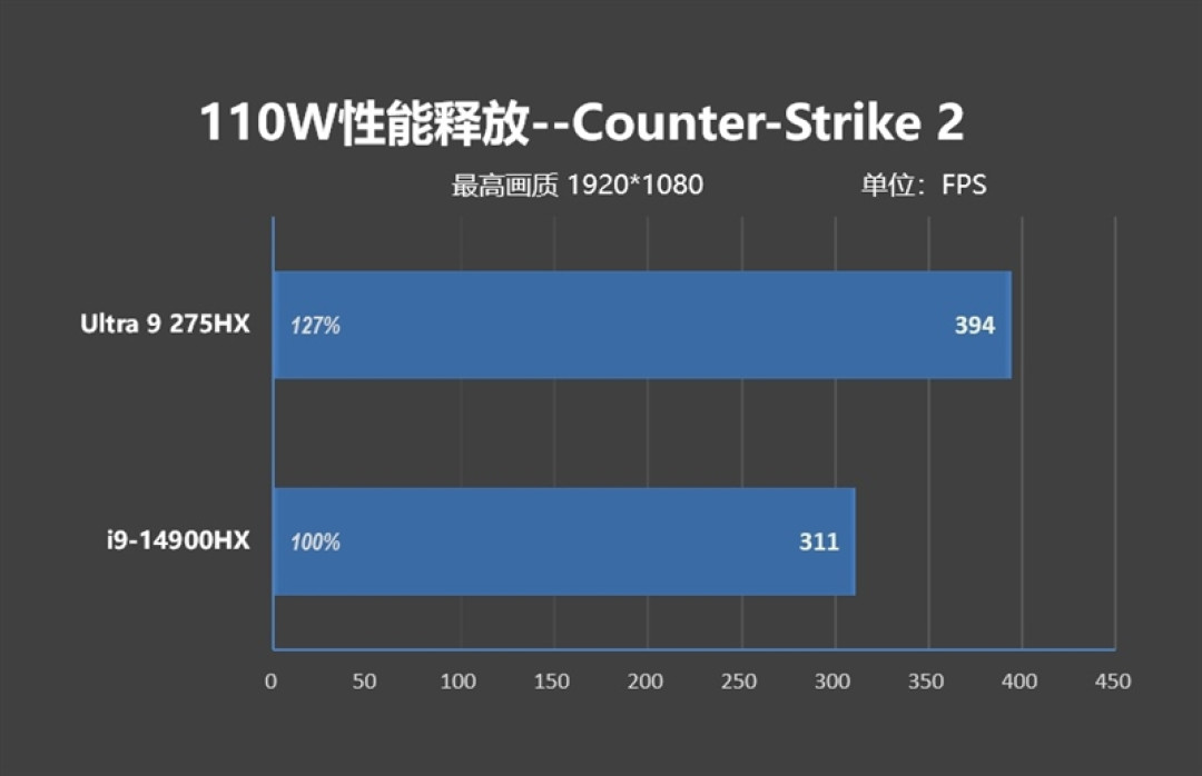 酷睿Ultra 9 275 HX与i9-14900HX深度对比!联想拯救者Y9000P 2025至尊版评测:为什么说Arrow Lake是最优秀的笔记本处理器