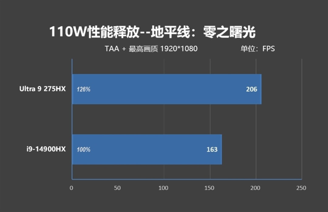 酷睿Ultra 9 275 HX与i9-14900HX深度对比!联想拯救者Y9000P 2025至尊版评测:为什么说Arrow Lake是最优秀的笔记本处理器