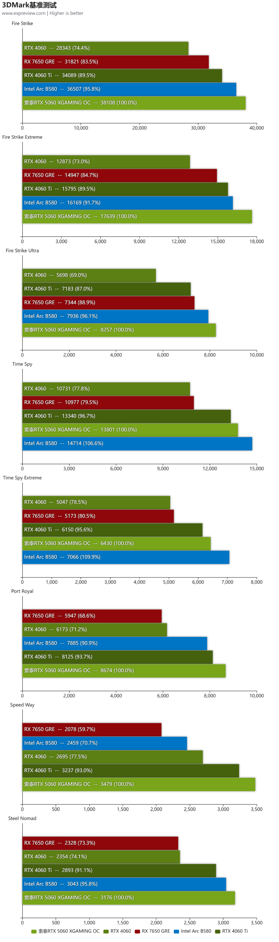 索泰RTX 5060 8GB XGAMING OC显卡评测：融合潮流元素，高效散热设计